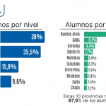 <strong>En Argentina más de 3,2 millones de estudiantes cursan en establecimientos privados</strong>