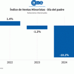 <strong>Día del Padre 2025: las ventas cayeron 1,7% anual</strong>