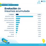 Los costos del transporte de cargas subieron 2,56% en junio y acumulan un alza del 14% en el<br>primer semestre