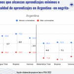 <strong>En Argentina, solo el 7,4% de las adolescentes de bajo nivel socioeconómico alcanza aprendizajes mínimos en Matemática</strong>