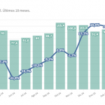 <strong>Las ventas minoristas pyme bajaron 0,5% interanual en junio</strong>
