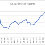 <strong>La confianza del agro cae 15% en 2025 y la inversión se desploma 59%</strong>